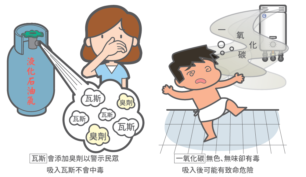 一氧化碳中毒常被誤解為瓦斯中毒